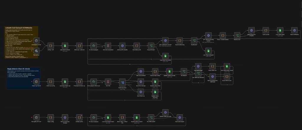 Eksempel på et n8n-automatiseringsflow med LinkedIn, AI og CRM